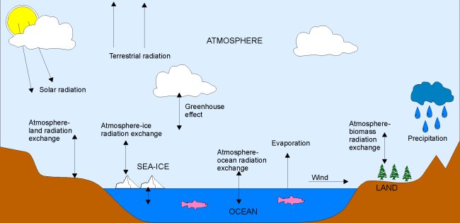 Climate system